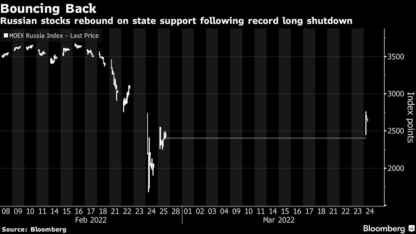 Las acciones rusas se recuperan gracias al apoyo estatal tras un cierre de casi un mes. dfd