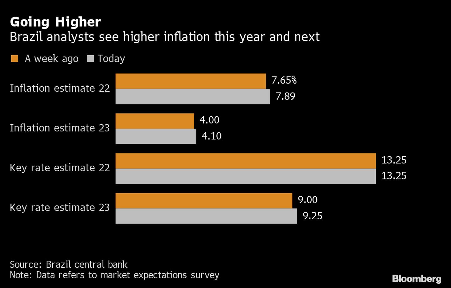 Analistas de Brasil prevén mayor inflación para este año y el próximo. dfd