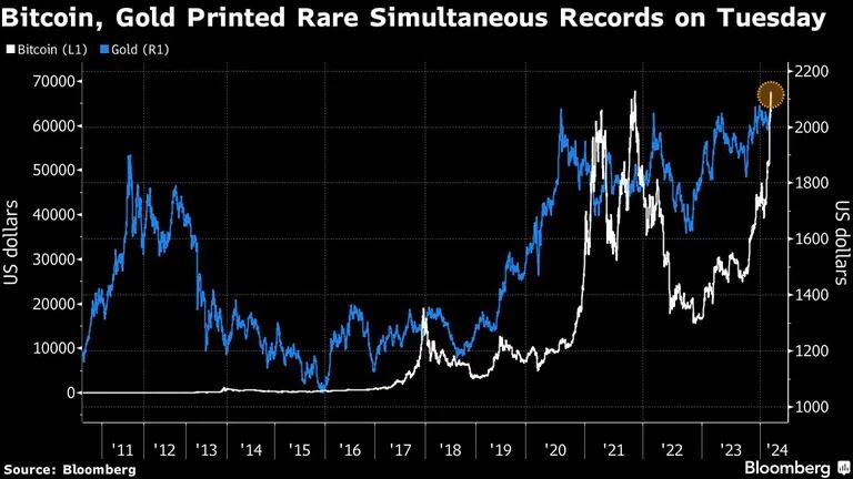 Gráfico: Recorde duplo de Bitcoin e ouro dá sinais confusos aos mercadosdfd