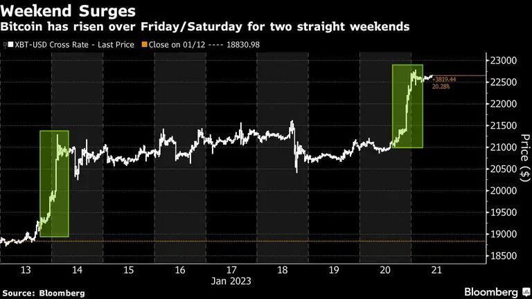 Weekend Surges | Bitcoin has risen over Friday/Saturday for two straight weekendsdfd
