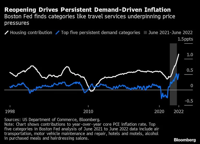 La reapertura impulsa la persistente inflación desde el lado de la demandadfd