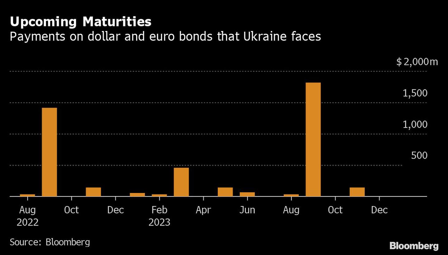 Próximos vencimientos 
Pagos de bonos en dólares y euros que afronta Ucraniadfd