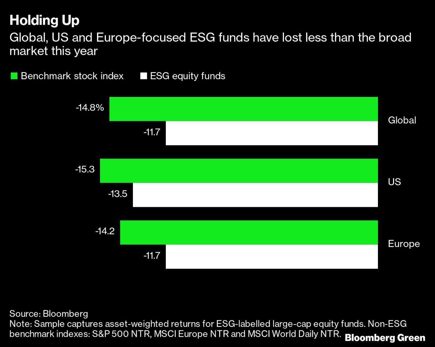 Los fondos ESG globales, estadounidenses y europeos han perdido menos que el mercado general este añodfd