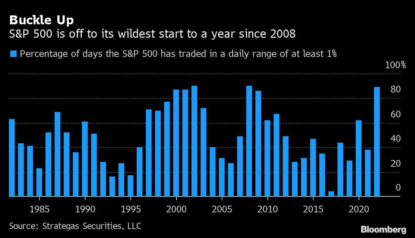 S&P 500 está em seu início de ano mais turbulento desde 2008dfd