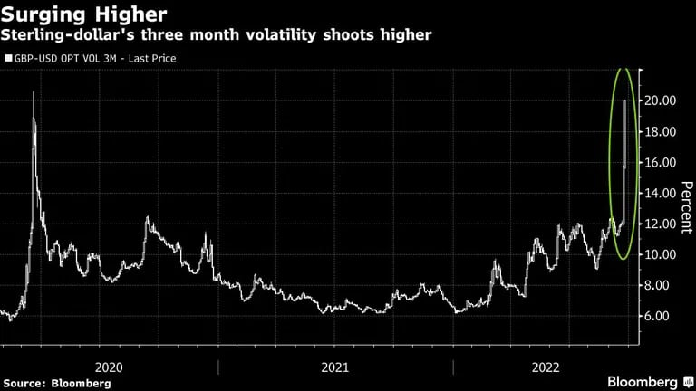 La volatilidad a tres meses del dólar se disparadfd