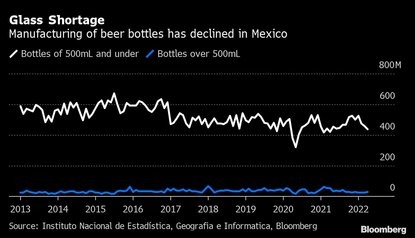 La fabricación de botellas de cerveza en México se ha reducido. dfd