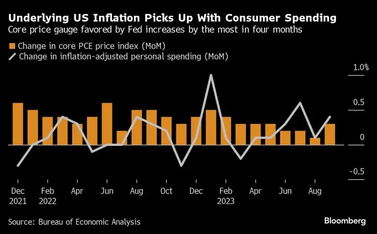 Los precios básicos del PCE en Estados Unidos, con el mayor aumento en cuatro mesesdfd
