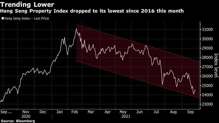 El índice bienes y raíces Hang Seng cayó este mes a su nivel más bajo desde 2016.dfd