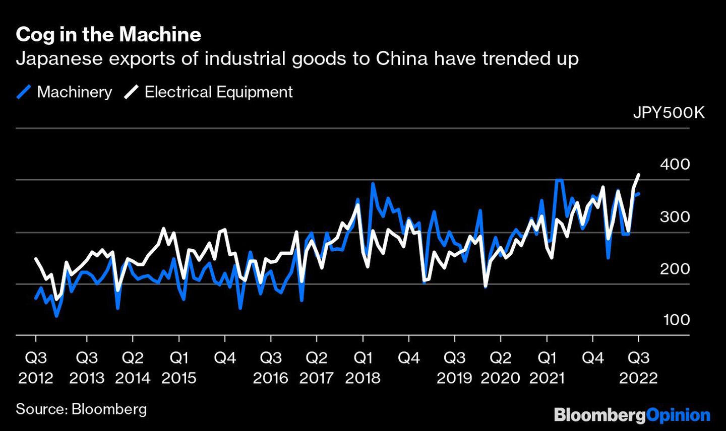 Las exportaciones japonesas de productos industriales a China han tendido al alzadfd