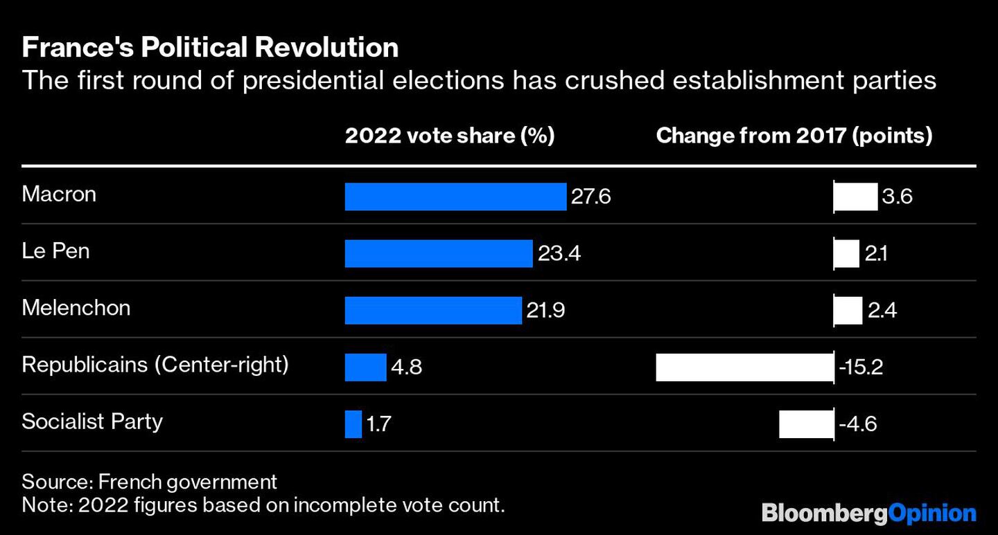 La revolución política de Francia | La primera ronda de las elecciones presidenciales, realizada este domingo 10, ha aplastado a los partidos del establishmentdfd
