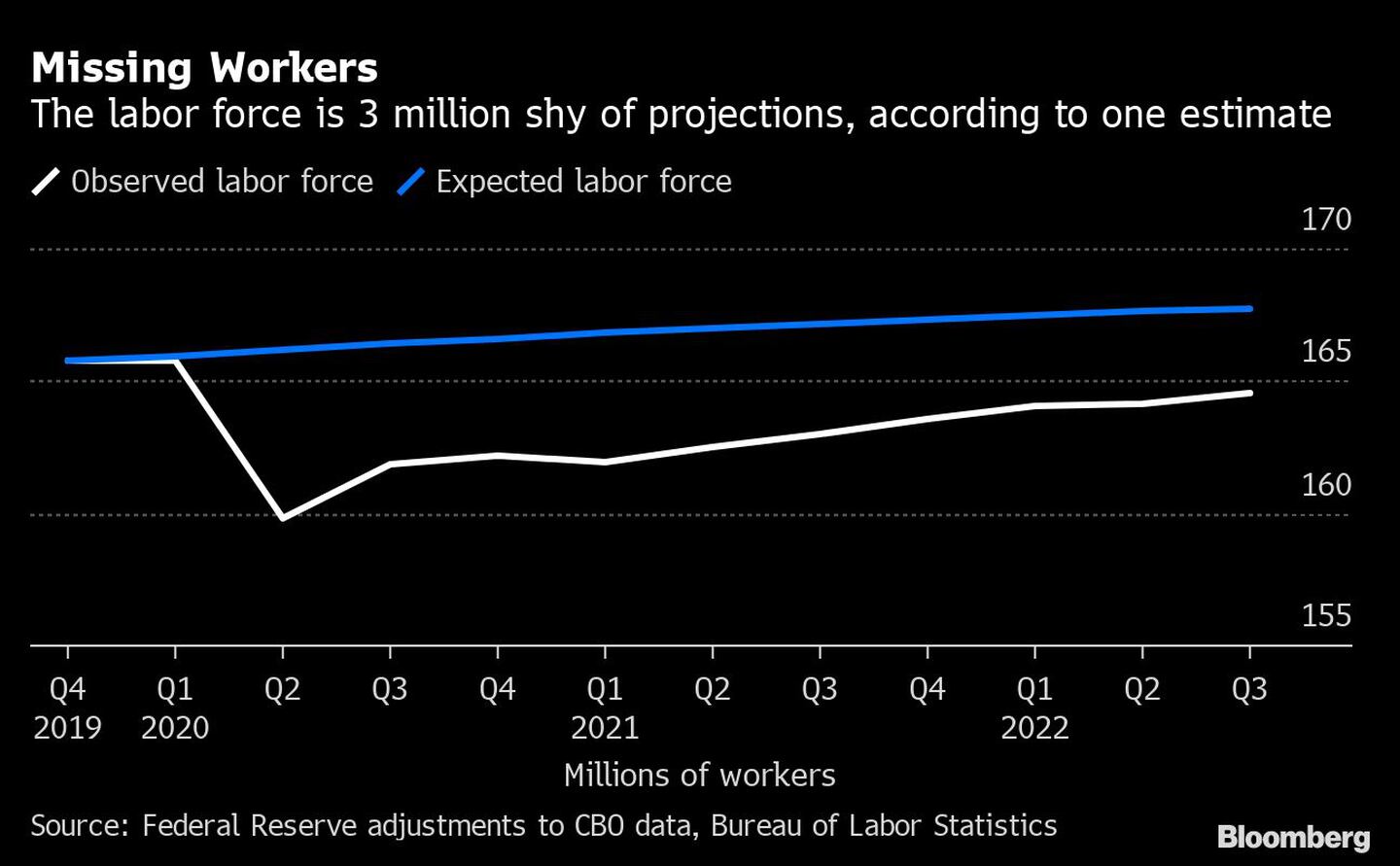 La fuerza laboral de EE.UU. tiene 3 millones de trabajadores menos, según una estimacióndfd