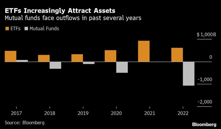  Los fondos de inversión sufren salidas en los últimos añosdfd