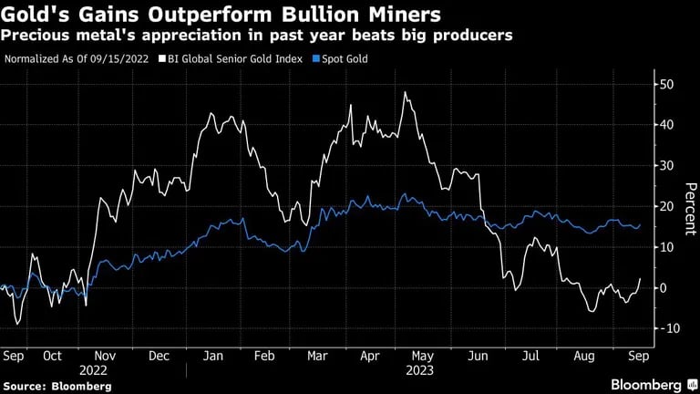 Gold's Gains Outperform Bullion Miners | Precious metal's appreciation in past year beats big producersdfd