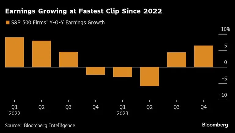 Earnings Growing at Fastest Clip Since 2022 |dfd