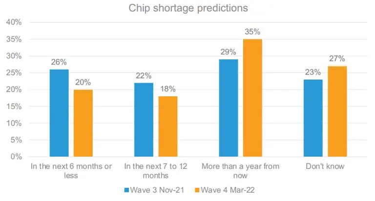 En comparación con noviembre, un poco más de consumidores creen que la escasez de chips será
a largo plazo, con más de un tercio pensando que durará más de un año.dfd