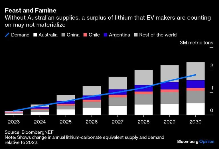 Sin suministros australianos, el excedente de litio con el que cuentan los fabricantes de vehículos eléctricos podría no materializarse.dfd