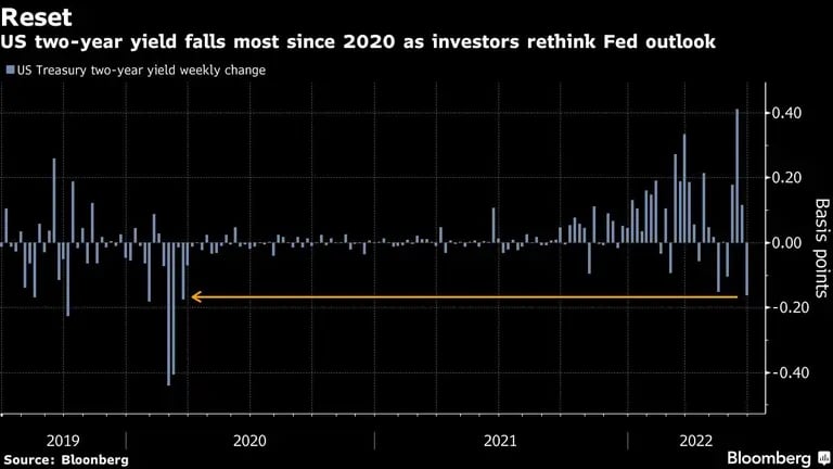 La rentabilidad del bono del Tesoro de EEUU a dos años es la que más cae desde 2020 al replantearse los inversores las perspectivas de la Feddfd