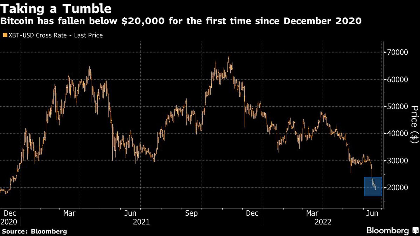 El bitcoin ha caído por debajo de los 20.000 dólares por primera vez desde diciembre de 2020dfd