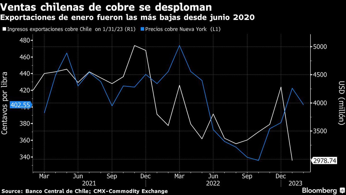 Ventas chilenas de cobre se desploman | Exportaciones de enero fueron las más bajas desde junio 2020dfd