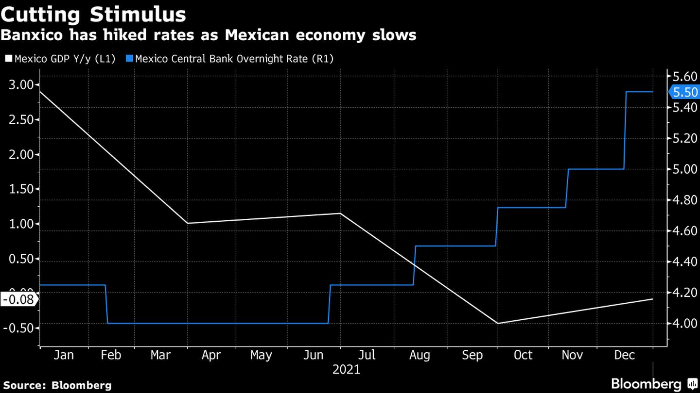 Banxico ha subido las tasas a medida que la economía mexicana se desacelera. dfd