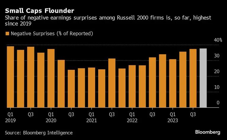Small Caps Flounder | Share of negative earnings surprises among Russell 2000 firms is, so far, highest since 2019dfd