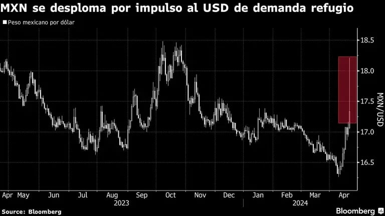 MXN se desploma por impulso al USD de demanda refugiodfd