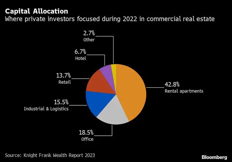 Dónde se centraron los inversores privados durante 2022 en el sector inmobiliario comercialdfd
