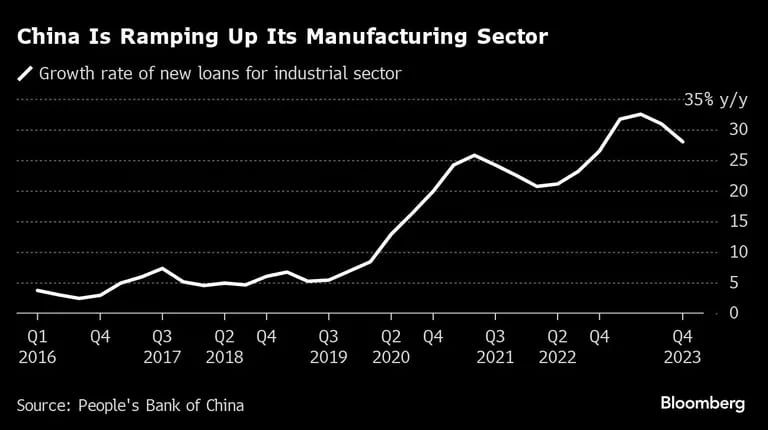China Is Ramping Up Its Manufacturing Sector |dfd