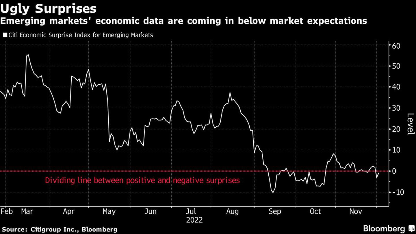 Los datos económicos de los mercados emergentes están por debajo de las expectativas del mercadodfd
