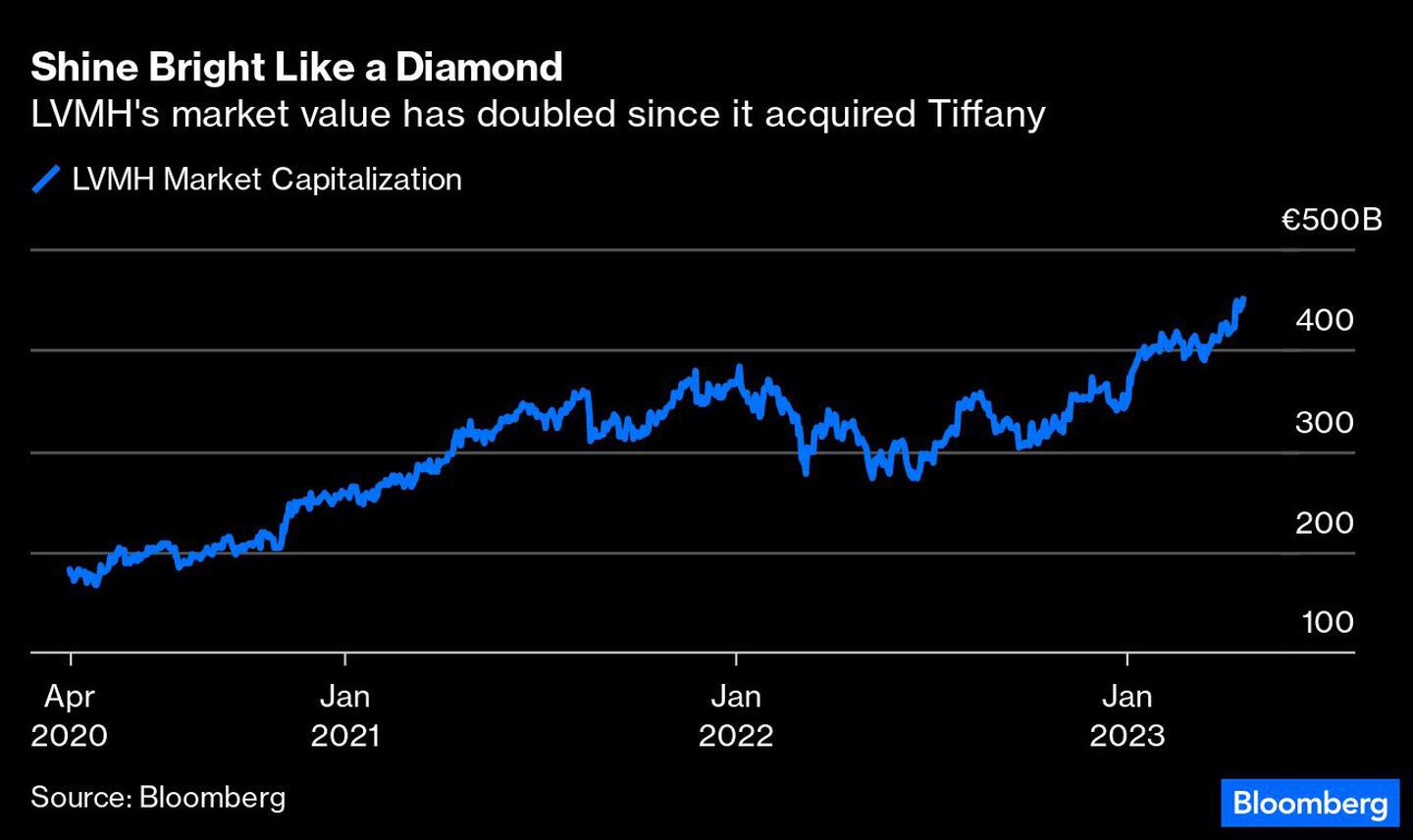 El valor de mercado de LVMH se ha duplicado desde que adquirió Tiffanydfd