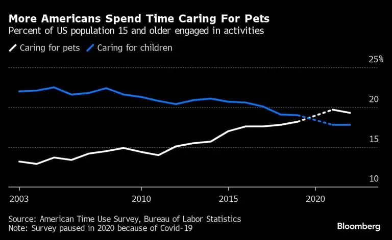 More Americans Spend Time Caring For Pets | Percent of US population 15 and older engaged in activitiesdfd