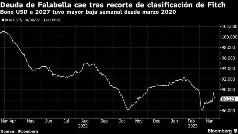 Deuda de Falabella cae tras recorte de clasificación de Fitch | Bono USD a 2027 tuvo mayor baja semanal desde marzo 2020dfd
