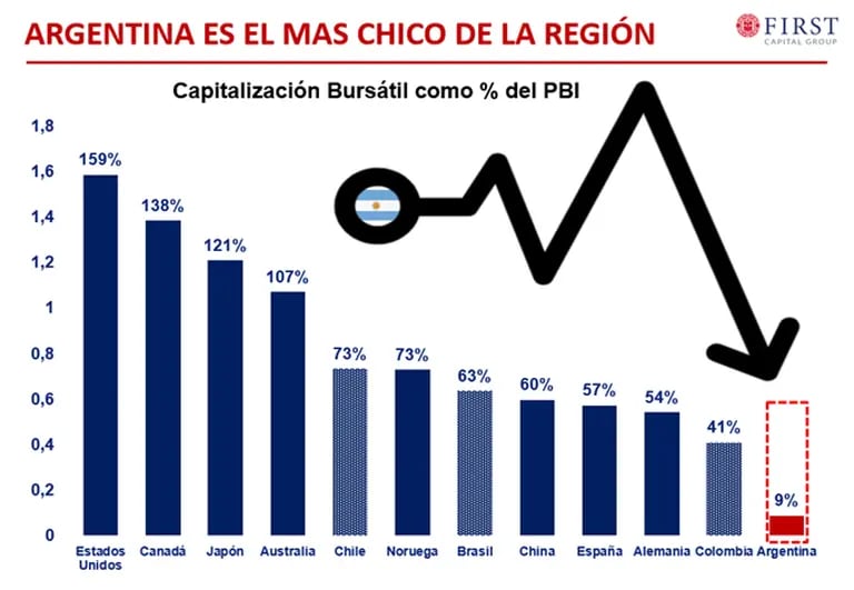 Mercado de capitales en Argentinadfd