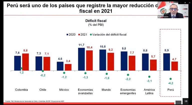 En el 2021 el déficit fiscal se redujo incluso más de lo que previó la anterior gestión de Pedro Francke en el Ministerio de Economía y Finanzas.dfd