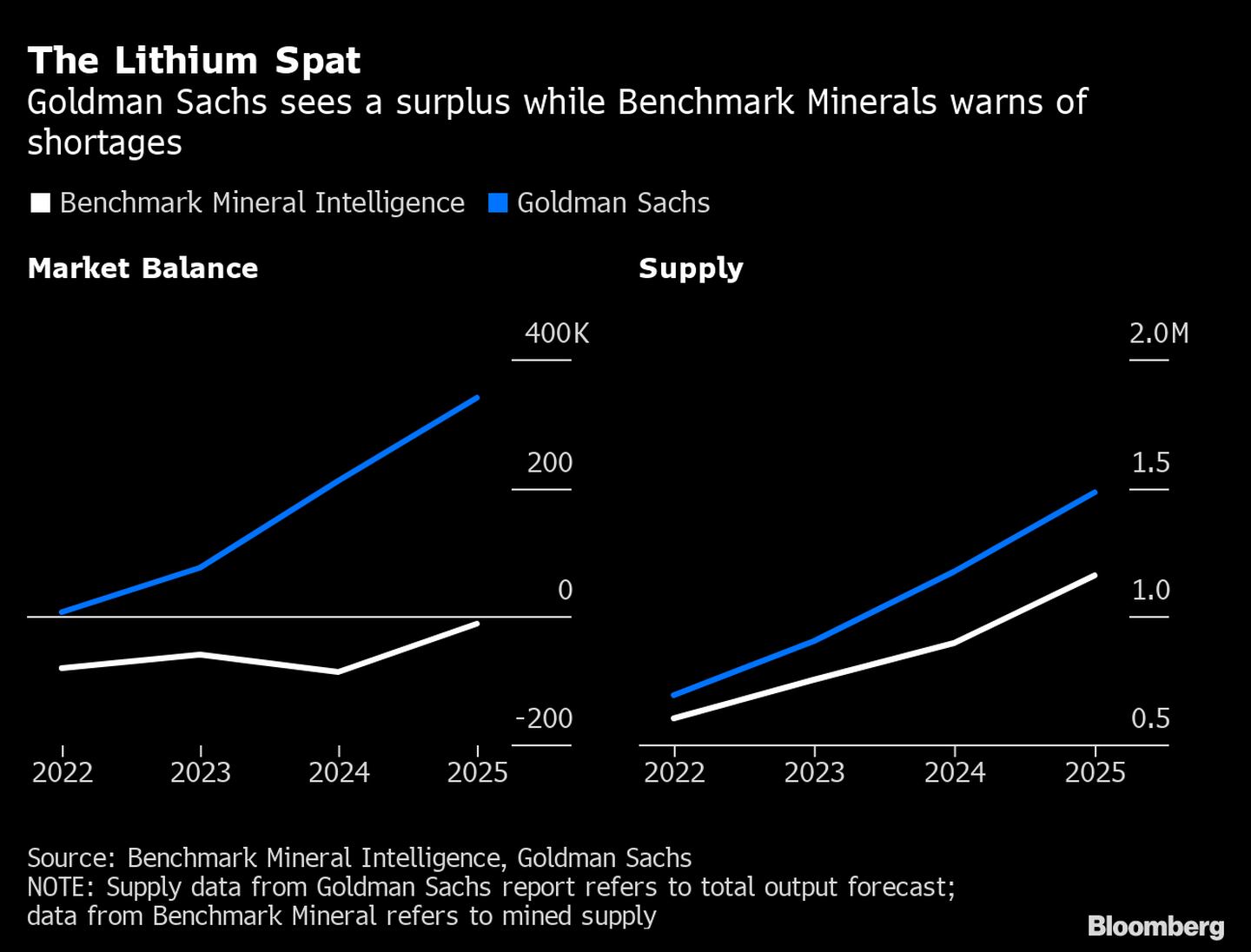 Goldman Sachs prevé un superávit, mientras que Benchmark Minerals advierte de escasez. dfd