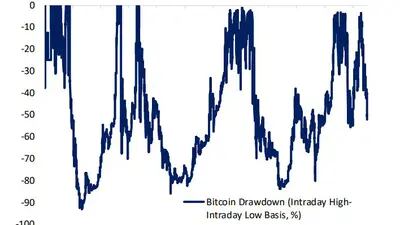 No hay rebote de BTC, y los precios pueden caer mucho más
Azul: Caída de Bitcoin (base intradiaria alta-baja, %)