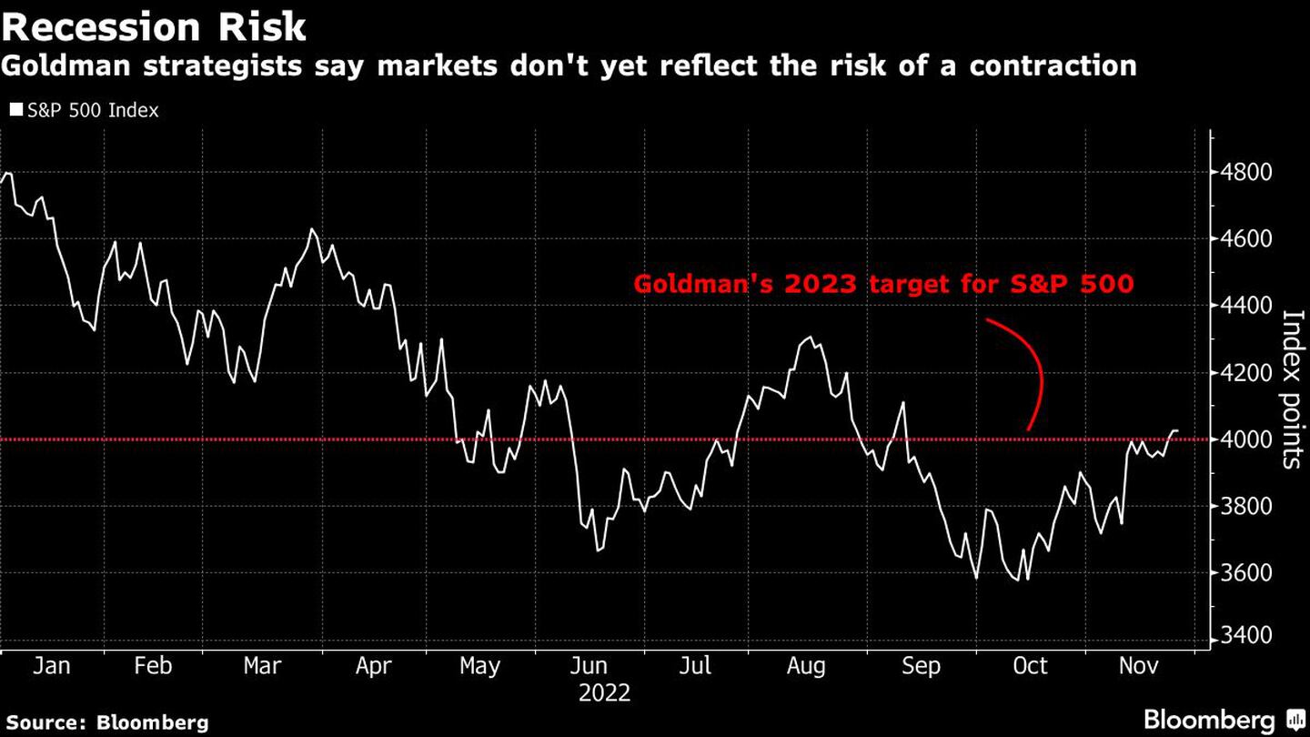 Los estrategas de Goldman dicen que los mercados aún no reflejan el riesgo de una contraccióndfd