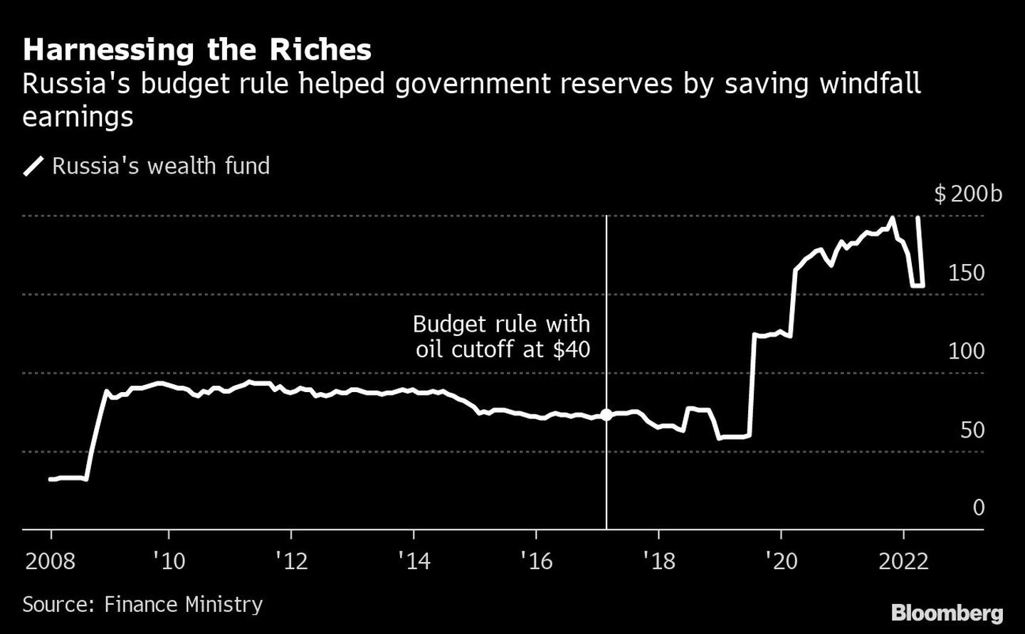 La norma presupuestaria rusa ayudó a las reservas del gobierno al ahorrar los ingresos inesperadosdfd