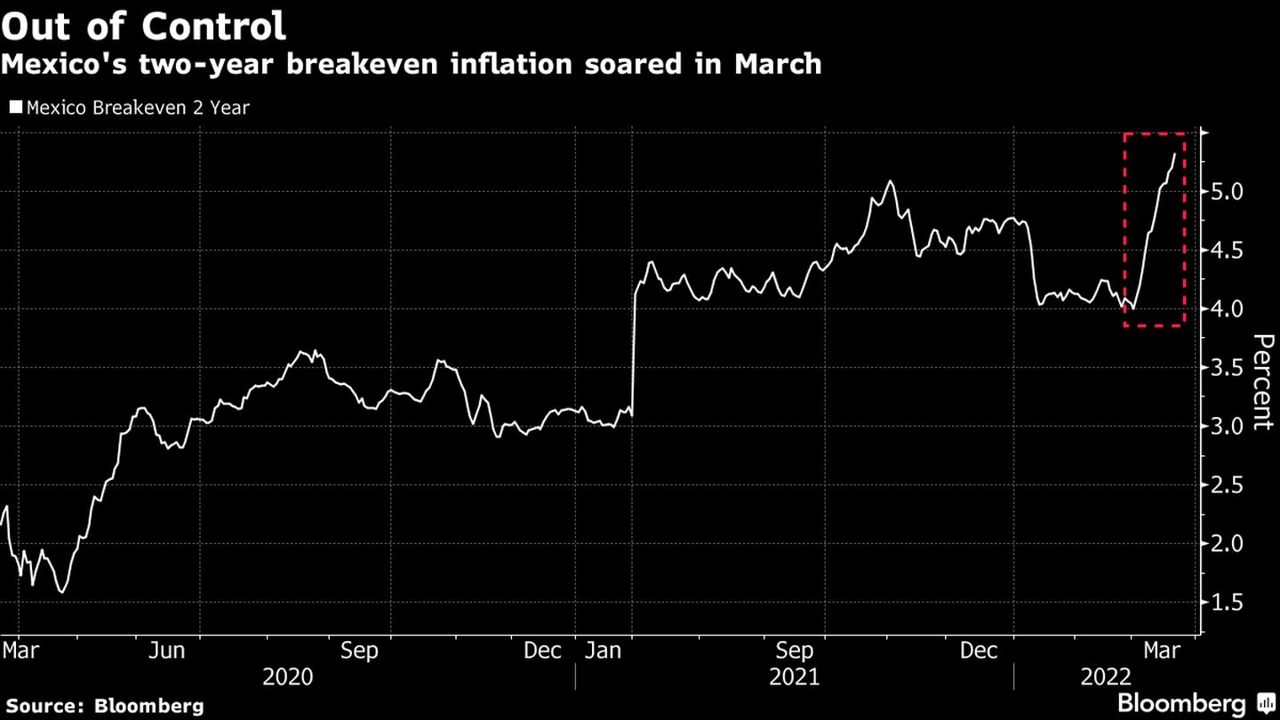 Tasas de breakeven de inflación a dos años de México se dispara en marzo. dfd