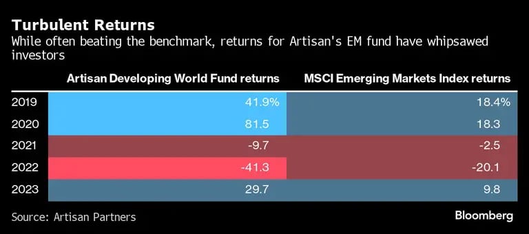 Turbulent Returns | While often beating the benchmark, returns for Artisan's EM fund have whipsawed investorsdfd