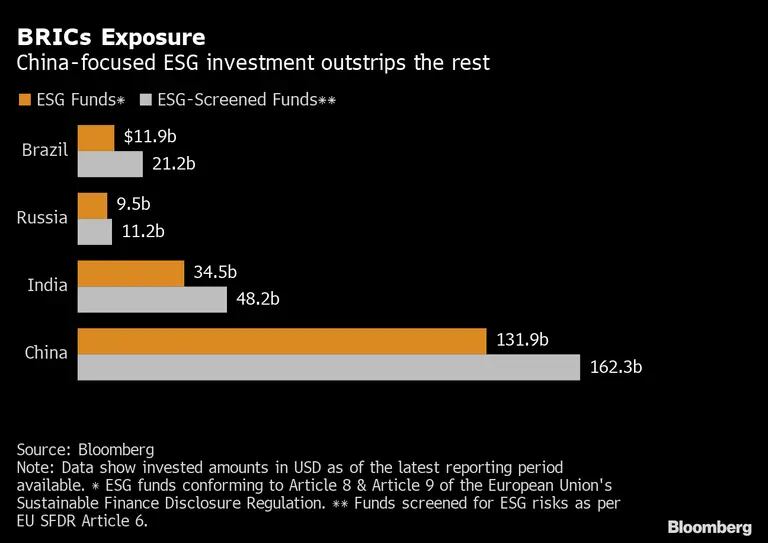 Investimentos em ESG na China supera outros países do BRICsdfd