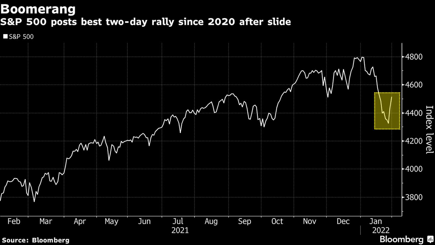 Boomerang: S&P teve o melhor rali de dois dias desde a queda de 2020dfd