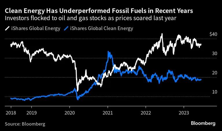 Índice de ações de empresas de energia limpa teve performance aquém do seu par com ativos de combustíveis fósseis desde 2021dfd
