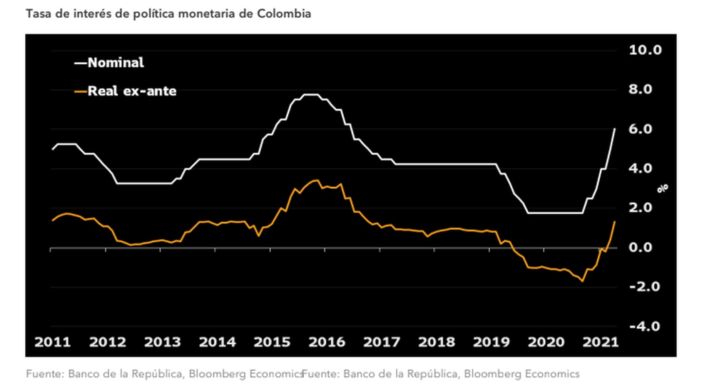 Tasa de política monetaria de Colombiadfd