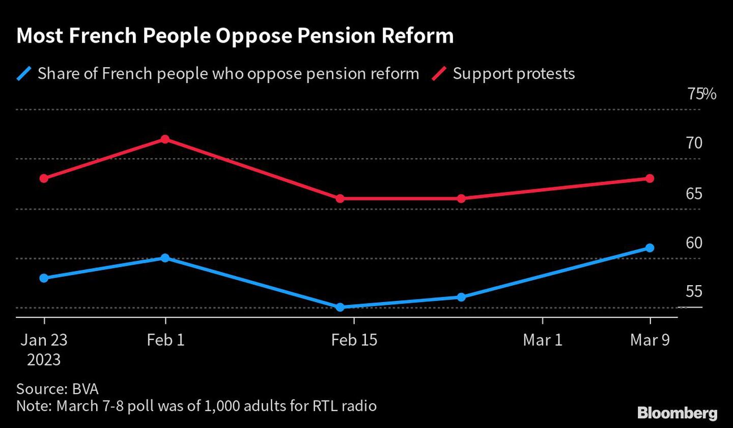 La mayoría de los franceses se opone a la reforma de las pensiones dfd