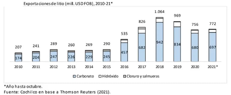 Exportaciones FOB de litio en Chiledfd