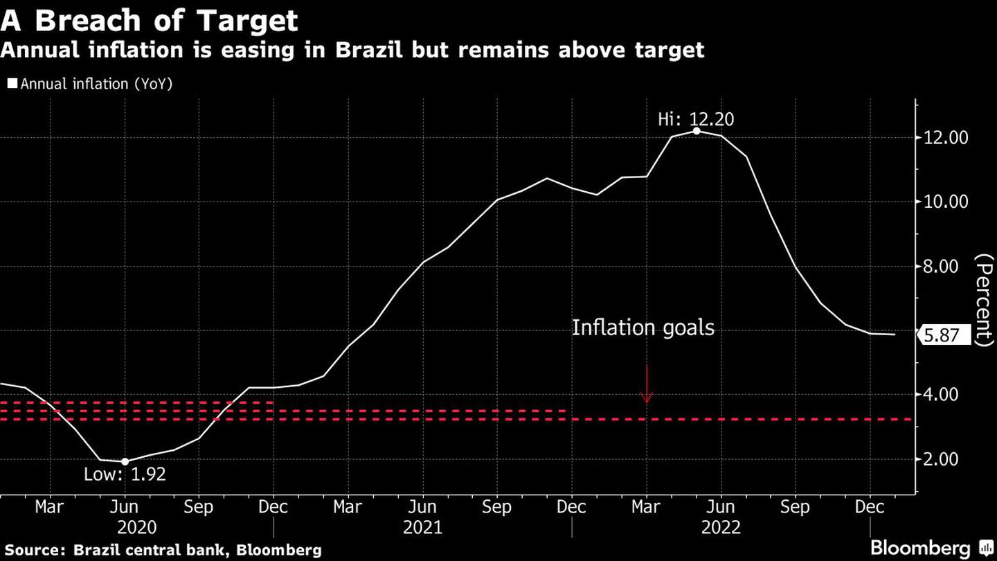 Inflación de Brasildfd