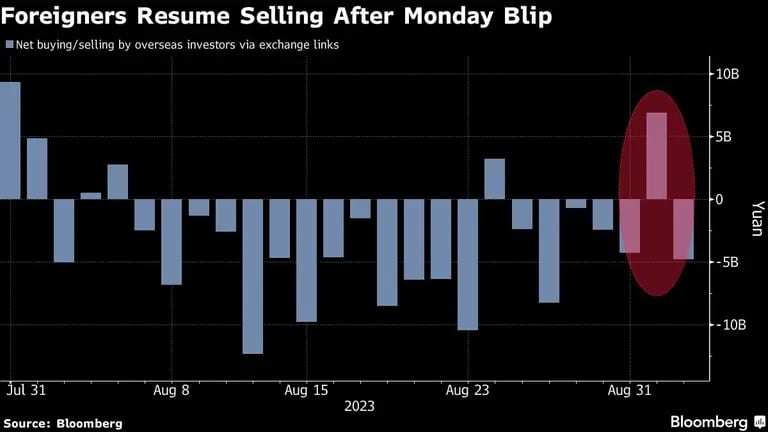 Los extranjeros reanudan las ventas tras el bache del lunesdfd