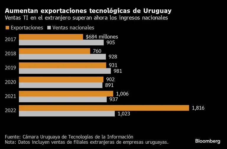 Aumentan exportaciones tecnológicas de Uruguay | Ventas TI en el extranjero superan ahora los ingresos nacionalesdfd