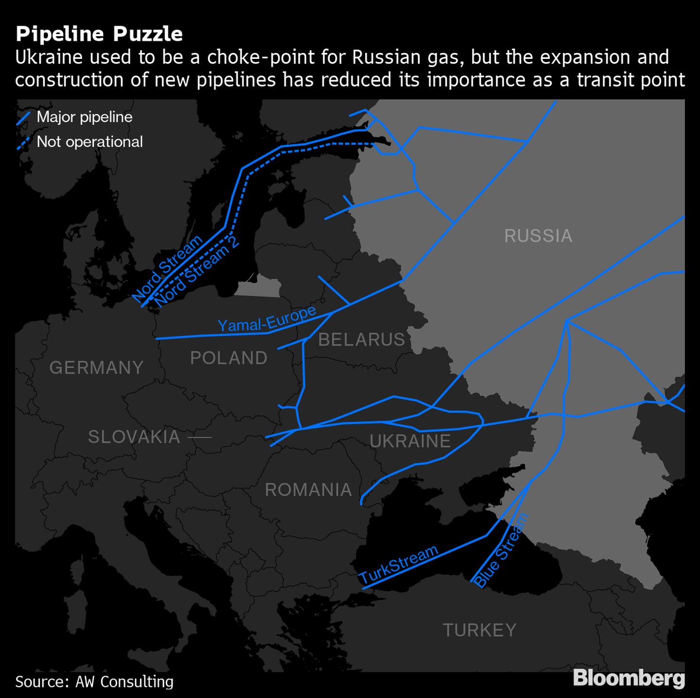 A Ucrânia costuma ser um ponto essencial de passagem do gás russo, mas a expansão das construções de gasodutos reduziu essa importânciadfd